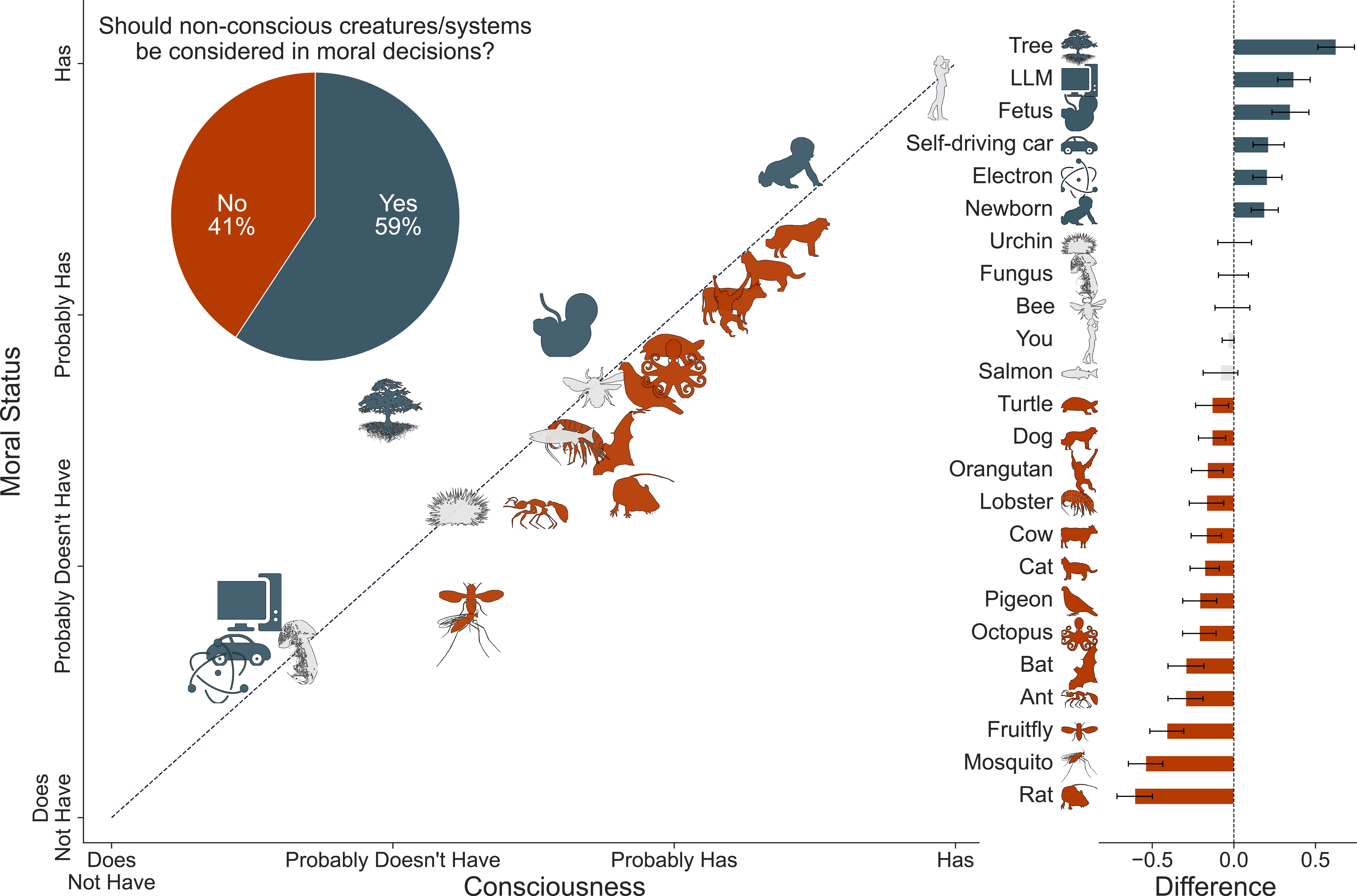 Attributions of Consciousness and Moral Status